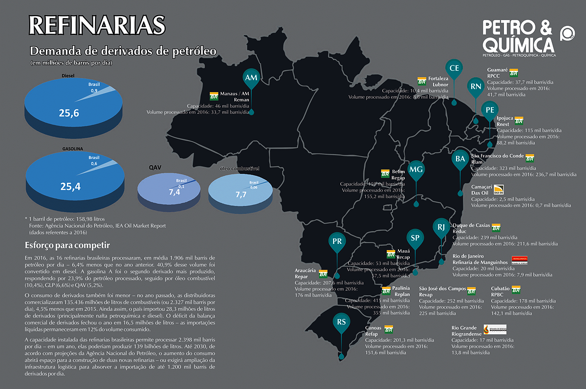 Quantas Refinarias De Petróleo Tem No Brasil - FDPLEARN